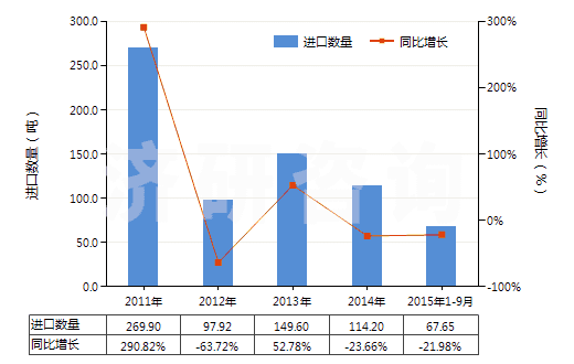 2011-2015年9月中國(guó)以α萜品醇為基本成分的松油(HS38059010)進(jìn)口量及增速統(tǒng)計(jì)